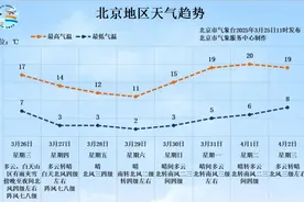 明天北京最高气温17℃，山区有雨夹雪！未来三天多大风——图片