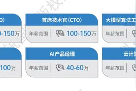 人工智能成最热门赛道，大模型算法工程师年薪可达50万至200万图片