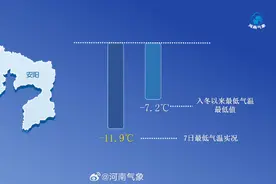 河南上演一夜“速冻”！豫北气温跌破图片