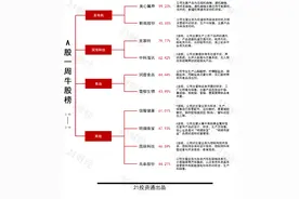 透视一周牛熊股丨柴油发电机需求或迎来爆发式增长，最牛股美心翼申周涨近100%；高位股集体回调，最熊股浩淼科技周跌超30%图片