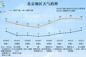 北京解除大风黄色预警  未来三天还有大风图片