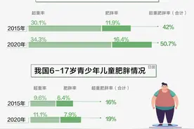 “每10个人里将有7个超重肥胖”，难怪国家都要来喊你减肥了图片