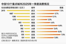 武汉领跑，长沙重塑品牌 中部11城“花钱能力”大起底图片