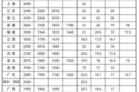 人社部最新公布！最低工资标准来了图片