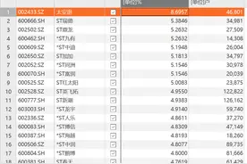 ST股表现两极分化：太安退离奇大涨，ST爱康、ST长康连续跌停图片