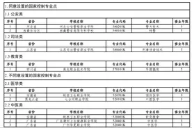 2025年新设高职专科国家控制布点专业审批结果公布，同意设置专业点4个图片