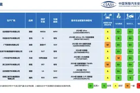 中保研最新评测结果：极氪007、理想L6、瑞风RF8、小米SU7等获评G+图片