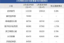 最新二手房价涨跌榜出炉，钱江世纪城35%房源挂牌价涨了！图片