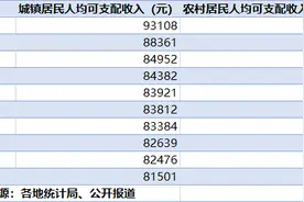 10县城镇居民人均收入超8万，均位于江浙图片