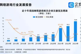 黑悟空引爆热搜，数据显示去年网游企业注册量涨超30%图片