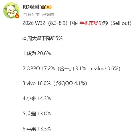 国内手机市场最新周度份额曝光 华为领跑 大盘下滑5%