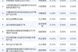 兴银理财“稳添利日盈增利”日开产品收益领先，低波资产叠加高评级债券兼顾流动性和收益性丨机警理财日报图片