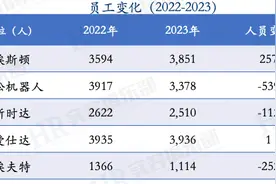 埃斯顿、新松机器人、新时达等五家2023年员工薪酬与人效图片