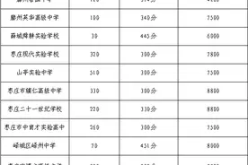 全市2850个名额！枣庄13所高中计划补录图片