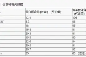 吃够蛋白质有多重要？新年第一天，健康为先图片
