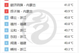 太热了！全国高温榜前十40℃起步 福州气温创今年来新高图片
