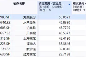 方玉友套现逾40亿后辞任珀莱雅总经理，侯亚孟“接棒”挑战重重图片