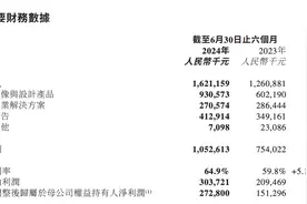 半年3亿元，美图开始赚AI的钱了图片