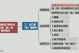 一张思维导图搞清楚：跨境电商出口海外仓出口退（免）税操作流程图片