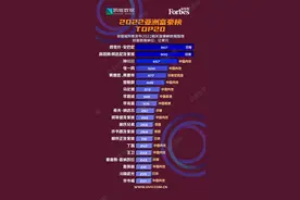 2022年亚洲富豪TOP20榜，印度人登顶榜首图片