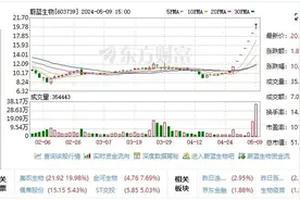 财经观察丨7天涨幅近100%！青岛这家上市公司连续两日“灭火”，合成生物学引爆第四次产业革命？图片