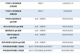 流感、肺炎支原体、细菌感染……如何检测？图片