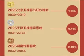 展现京津冀文化魅力，北京台春晚再夺收视冠军图片