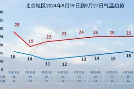 气温骤降近10℃！今明两天，北京有全市性降雨！将影响周五早晚高峰图片