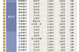 深陷“价格战”，消费金融何去何从？图片
