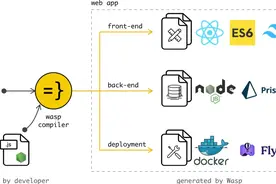 历时 5 年，这款开源全栈框架火爆问世，GitHub 狂揽 15K 星！网友：不支持 Vue，差评图片