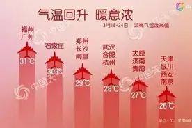 气温飙升！石家庄或冲击30℃图片