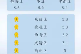 14℃！天津要升温了图片