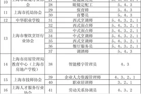 上海市社会化职业技能评价目录和查询指南，点击了解！图片