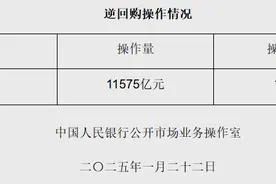 逾万亿元！央行开展14天期逆回购操作，维护春节前流动性充裕图片