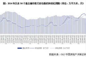 楼市去库存观察 | 50城新房库存同比下降11%背后：北京、广州等多个热点城市去化周期仍超过20个月图片