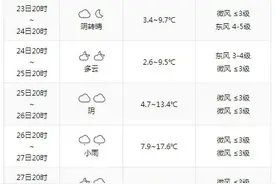 疯狂反转！积雪21cm！下周浙江猛回暖直冲27℃图片