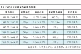 美联储降息50个基点，大宗商品后市如何表现？图片