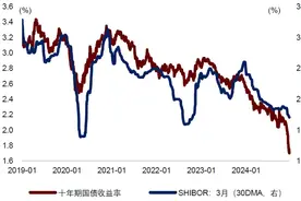 首个交易日国债收益率再度下行，2025年债牛继续？图片