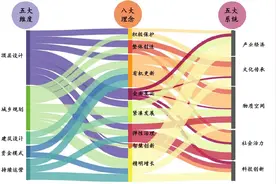城市复兴理论五大维度的思考（上）图片
