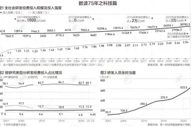 全球创新指数升至11位，中国R&D经费投入迈上3万亿台阶|数说75年图片