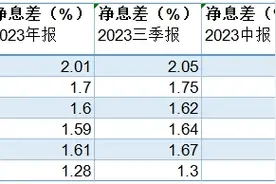 国有大行、股份行上半年净息差全部收窄，下半年仍面临压力图片