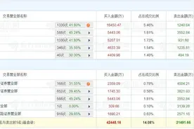 A股龙虎榜 | 云鼎科技涨7.44%换手率49.05%，二机构净买入1.95亿，游资量化基金净买入3397.57万，红岭路净买入3915.77万图片