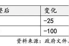 全面解读上海7条楼市新政，调整限购降低首付比例图片