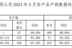 海马汽车：第一季度销售量合计1871辆，同比减少82.58%图片
