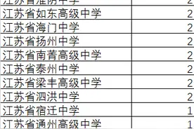 数学奥赛获奖名单出炉！江苏这三所学校位列前三图片
