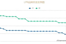 央行公布，关键利率！图片