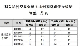 上期能源：调整集运指数（欧线）期货相关合约交易保证金比例和涨跌停板幅度等图片