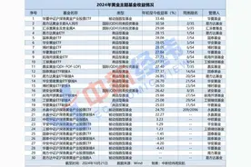 黄金主题基金年内平均收益超20%，还能上车吗？图片