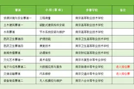 南京夺10金！这场世界职业院校技能大赛信息量巨大……图片