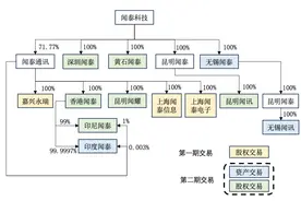 加速推进ODM业务全面出售进程 闻泰科技欲聚焦半导体领域|速读公告图片